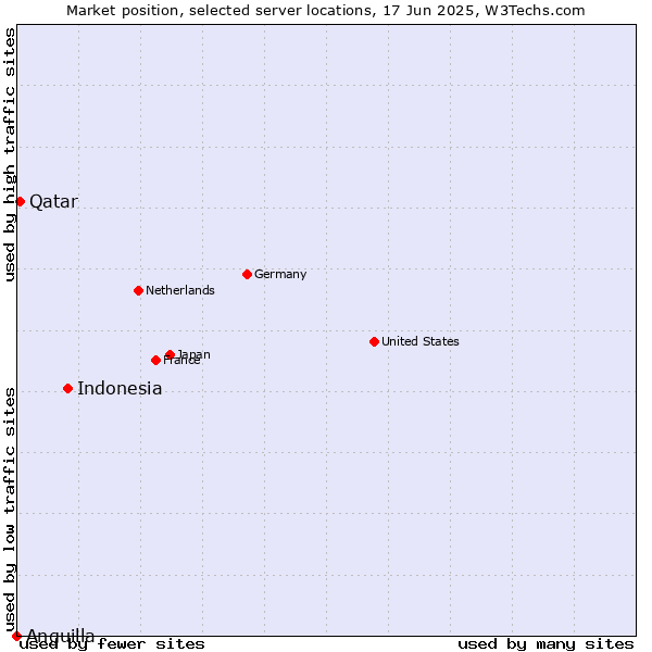 Market position of Indonesia vs. Qatar vs. Anguilla