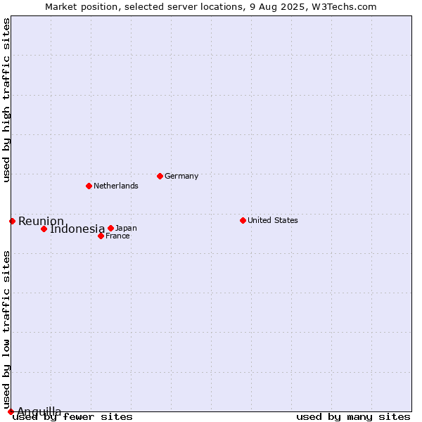 Market position of Indonesia vs. Reunion vs. Anguilla