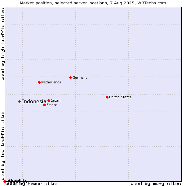 Market position of Indonesia vs. Chad vs. Anguilla
