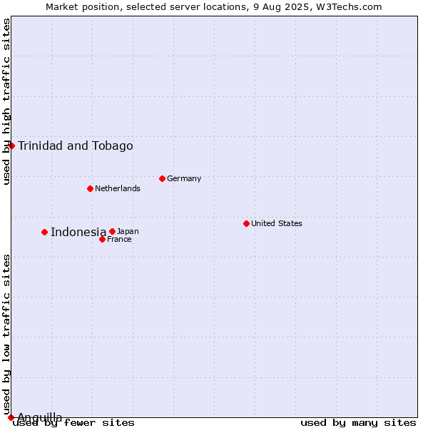 Market position of Indonesia vs. Trinidad and Tobago vs. Anguilla