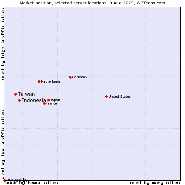 Market position of Indonesia vs. Taiwan vs. Anguilla