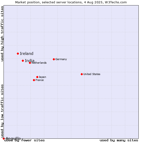 Market position of India vs. Ireland vs. Anguilla