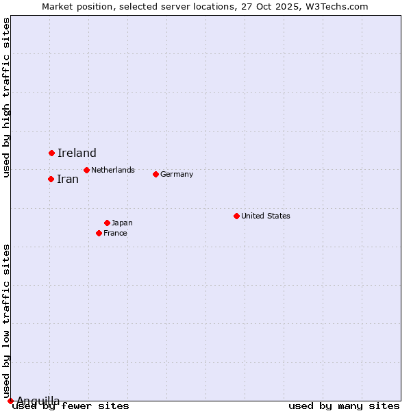 Market position of Ireland vs. Iran vs. Anguilla