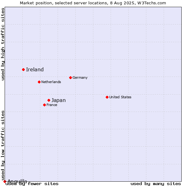 Market position of Japan vs. Ireland vs. Anguilla