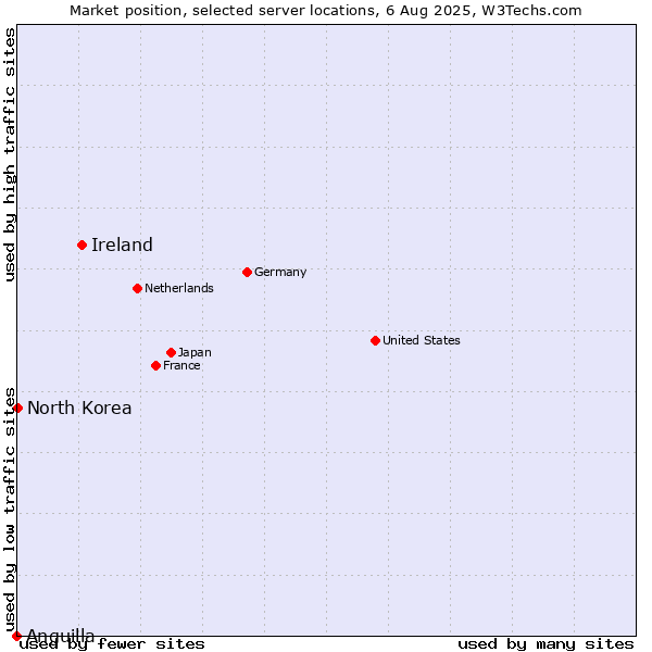 Market position of Ireland vs. North Korea vs. Anguilla
