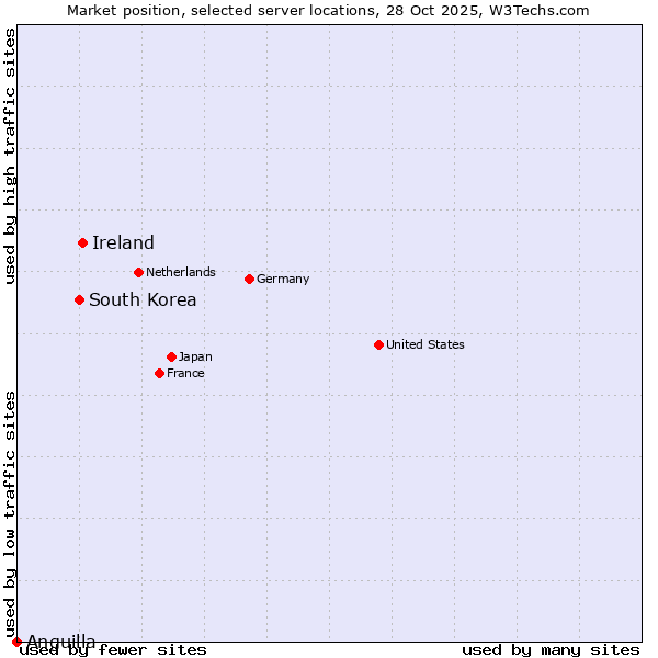 Market position of Ireland vs. South Korea vs. Anguilla