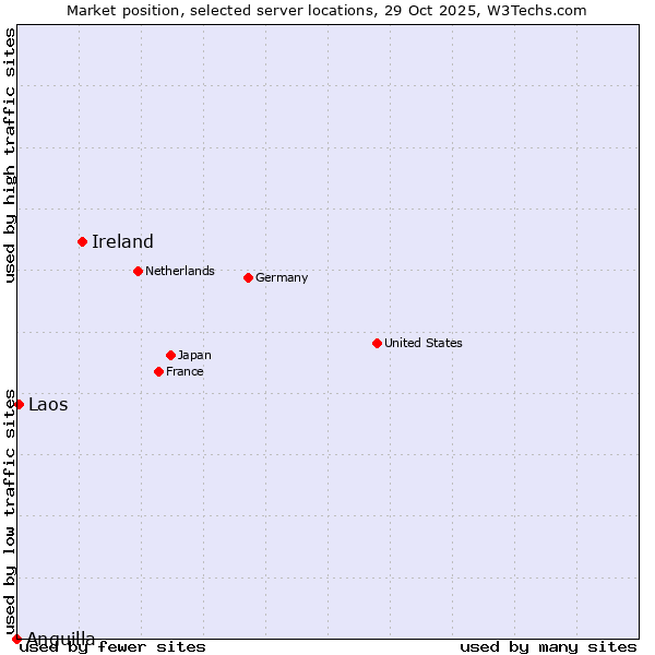 Market position of Ireland vs. Laos vs. Anguilla