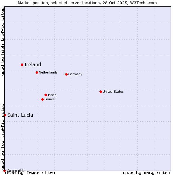 Market position of Ireland vs. Saint Lucia vs. Anguilla