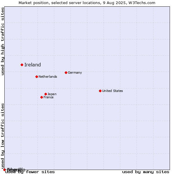 Market position of Ireland vs. Liberia vs. Anguilla