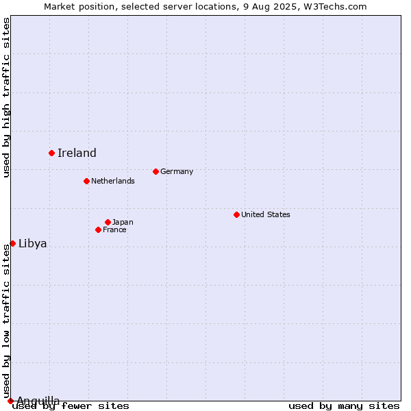 Market position of Ireland vs. Libya vs. Anguilla