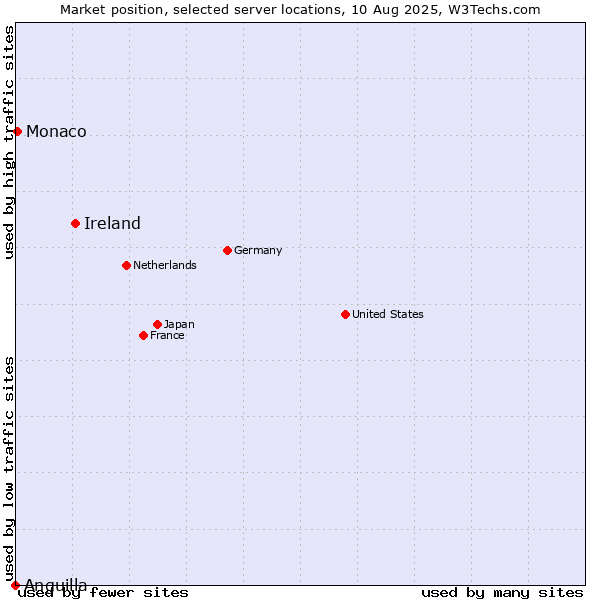 Market position of Ireland vs. Monaco vs. Anguilla