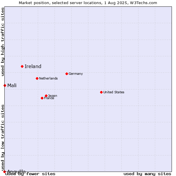 Market position of Ireland vs. Mali vs. Anguilla