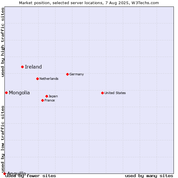 Market position of Ireland vs. Mongolia vs. Anguilla