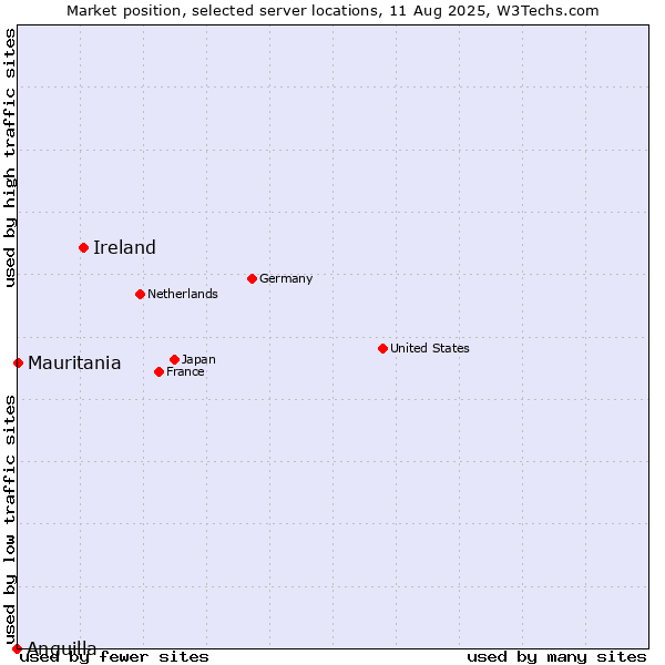 Market position of Ireland vs. Mauritania vs. Anguilla