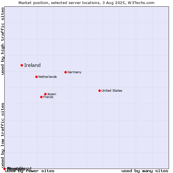 Market position of Ireland vs. Montserrat vs. Anguilla