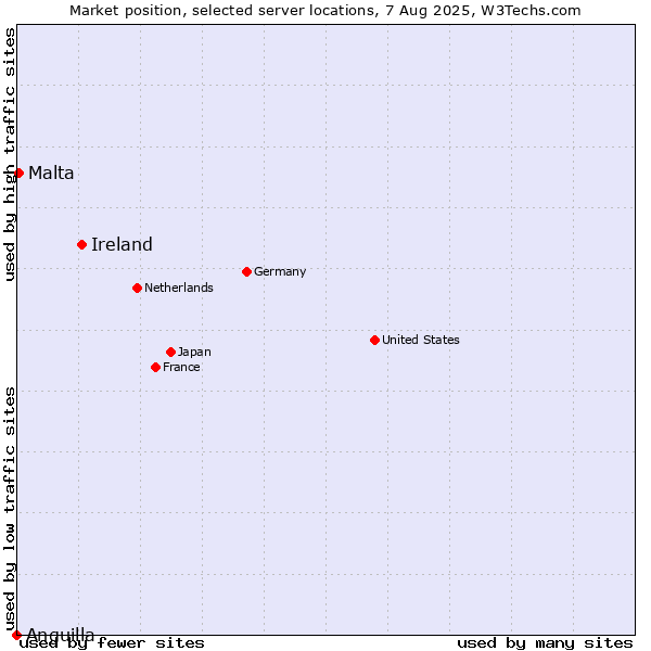 Market position of Ireland vs. Malta vs. Anguilla