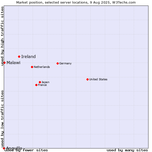 Market position of Ireland vs. Malawi vs. Anguilla