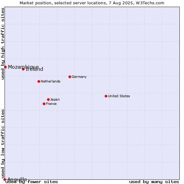 Market position of Ireland vs. Mozambique vs. Anguilla