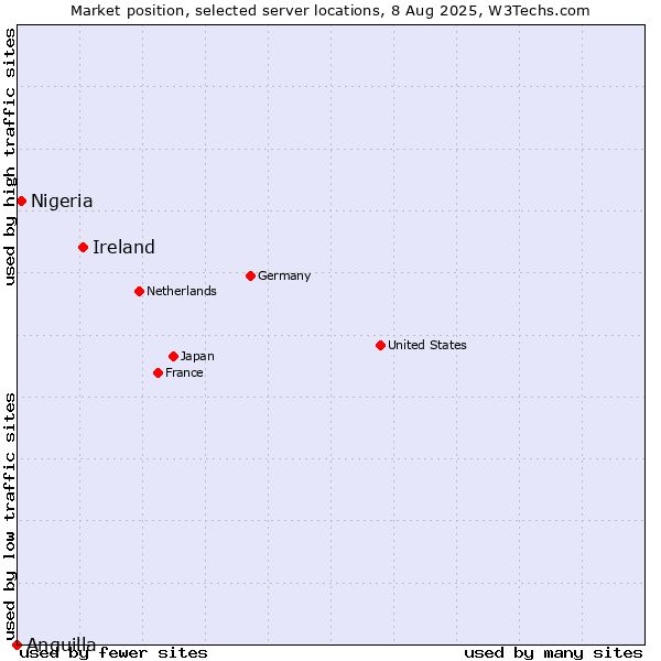 Market position of Ireland vs. Nigeria vs. Anguilla