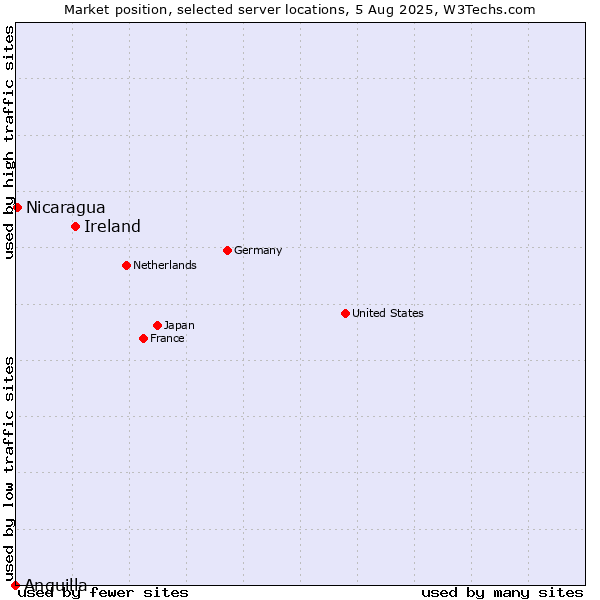 Market position of Ireland vs. Nicaragua vs. Anguilla