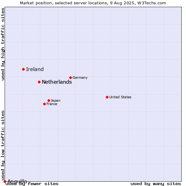 Market position of Netherlands vs. Ireland vs. Anguilla