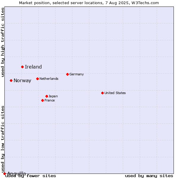 Market position of Ireland vs. Norway vs. Anguilla