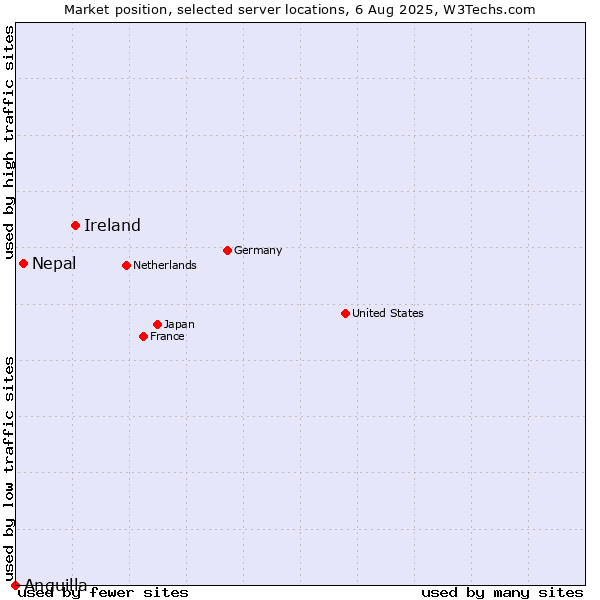 Market position of Ireland vs. Nepal vs. Anguilla