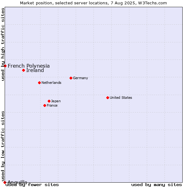 Market position of Ireland vs. French Polynesia vs. Anguilla