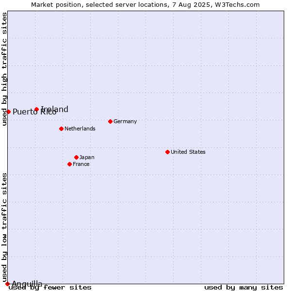 Market position of Ireland vs. Puerto Rico vs. Anguilla