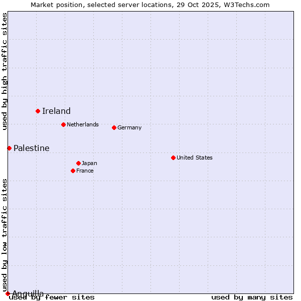 Market position of Ireland vs. Palestine vs. Anguilla