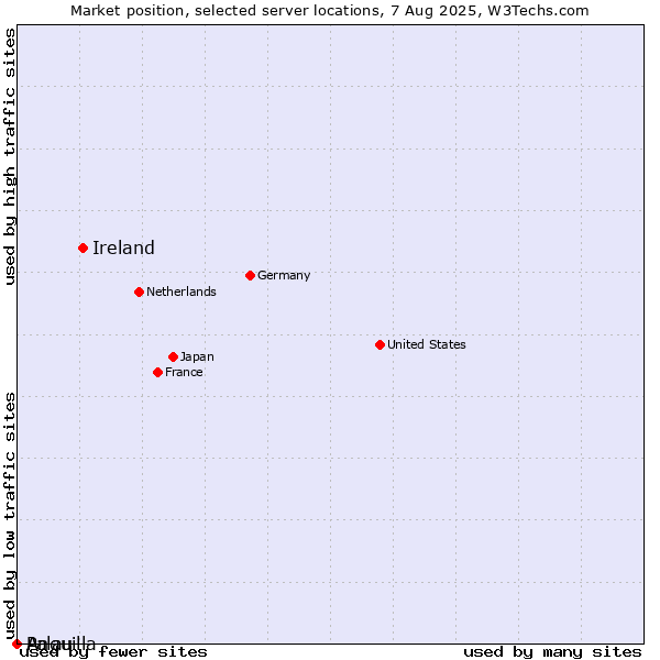 Market position of Ireland vs. Palau vs. Anguilla