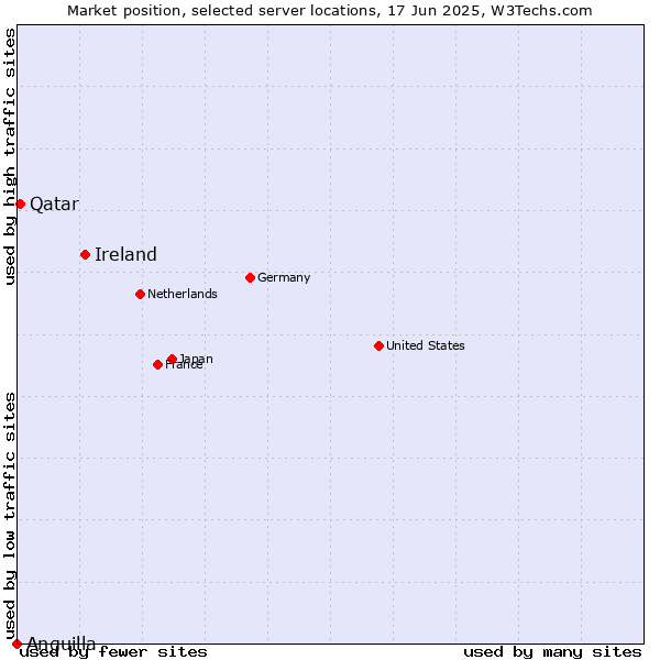 Market position of Ireland vs. Qatar vs. Anguilla