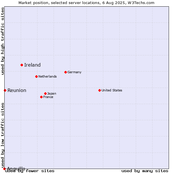 Market position of Ireland vs. Reunion vs. Anguilla