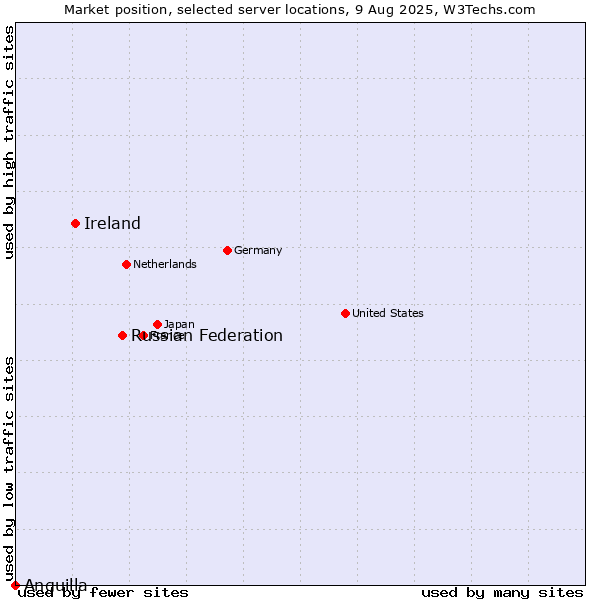 Market position of Russian Federation vs. Ireland vs. Anguilla