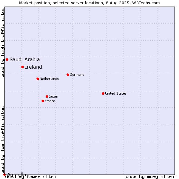 Market position of Ireland vs. Saudi Arabia vs. Anguilla
