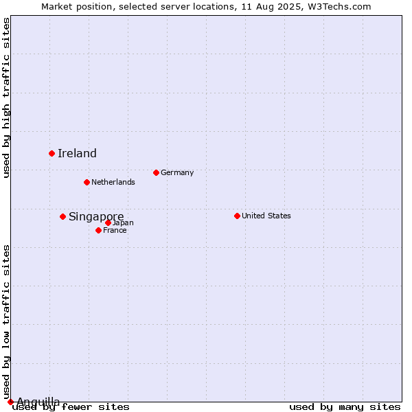Market position of Singapore vs. Ireland vs. Anguilla