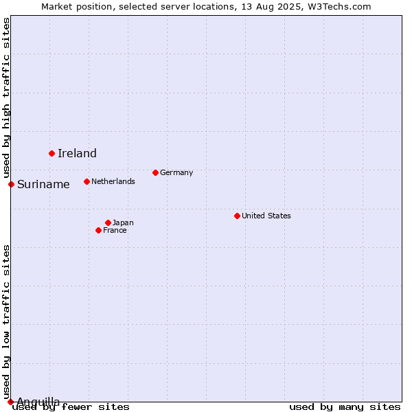 Market position of Ireland vs. Suriname vs. Anguilla