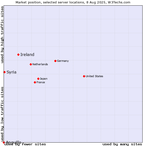 Market position of Ireland vs. Syria vs. Anguilla
