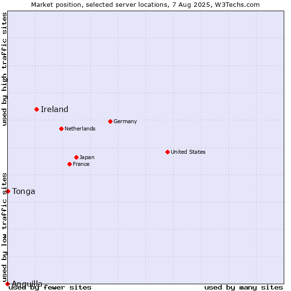 Market position of Ireland vs. Tonga vs. Anguilla
