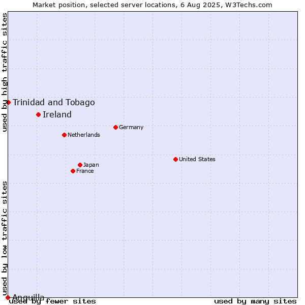 Market position of Ireland vs. Trinidad and Tobago vs. Anguilla
