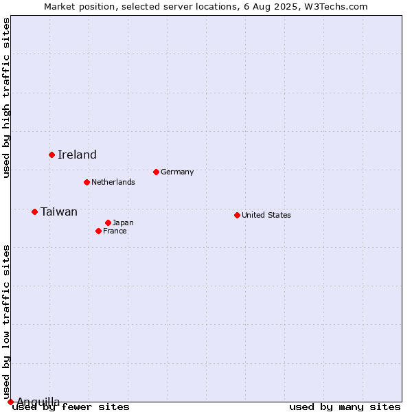 Market position of Ireland vs. Taiwan vs. Anguilla