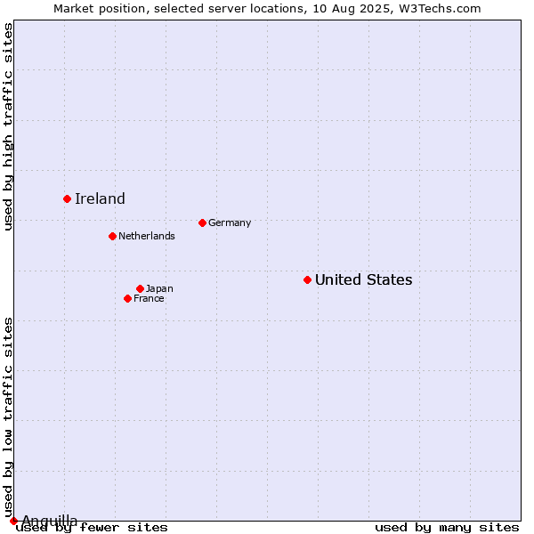 Market position of United States vs. Ireland vs. Anguilla