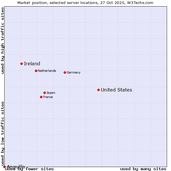 Market position of United States and territories vs. Ireland vs. Anguilla