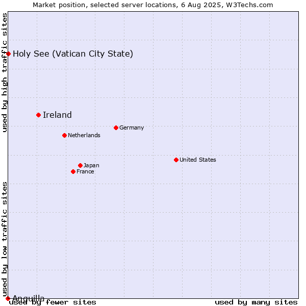 Market position of Ireland vs. Holy See (Vatican City State) vs. Anguilla