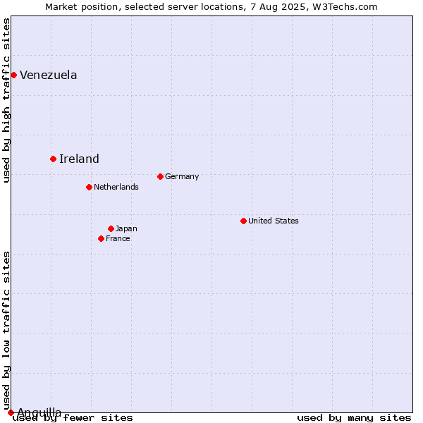 Market position of Ireland vs. Venezuela vs. Anguilla