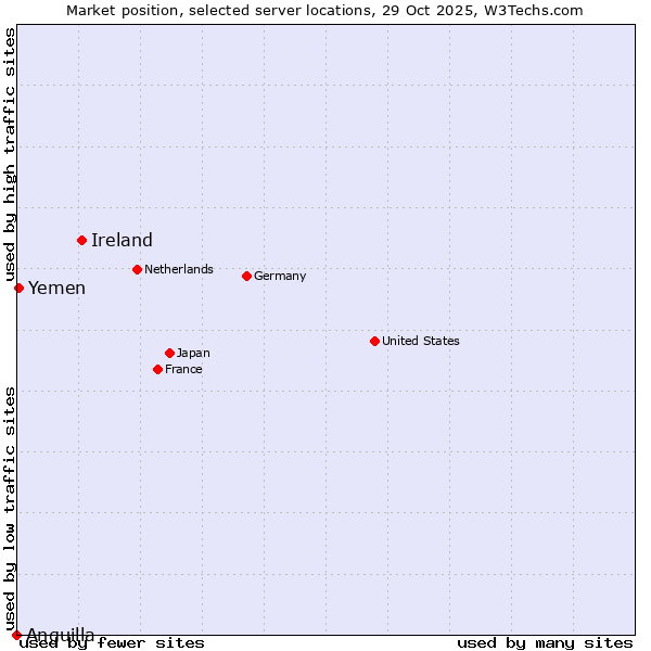 Market position of Ireland vs. Yemen vs. Anguilla
