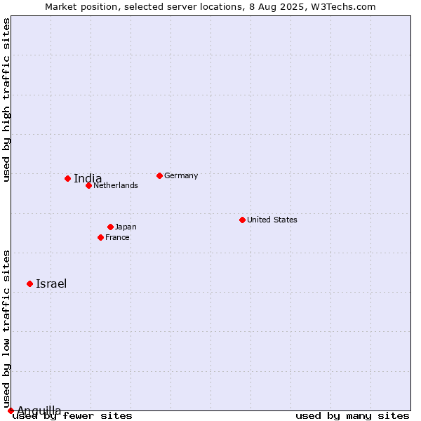 Market position of India vs. Israel vs. Anguilla