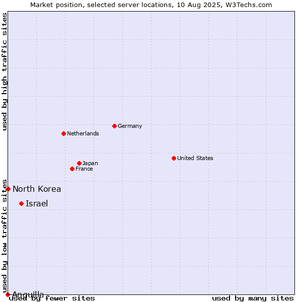 Market position of Israel vs. North Korea vs. Anguilla
