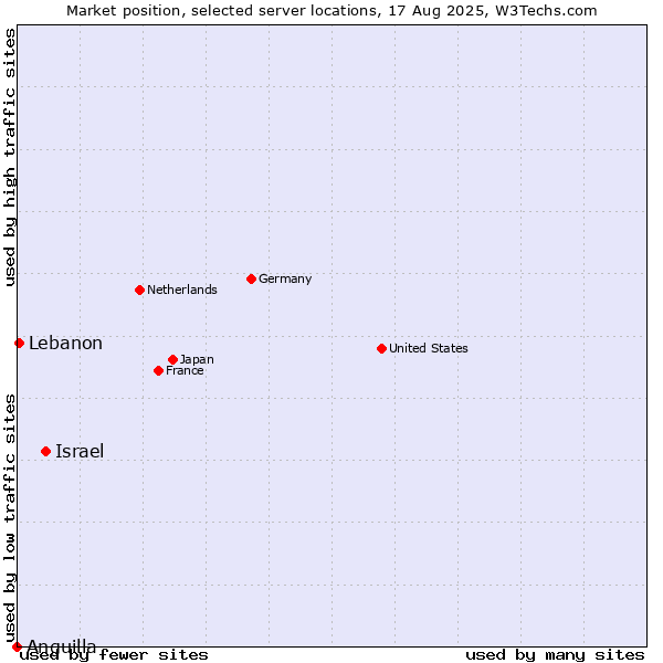 Market position of Israel vs. Lebanon vs. Anguilla
