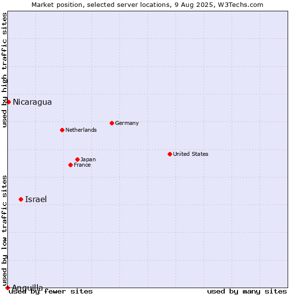 Market position of Israel vs. Nicaragua vs. Anguilla